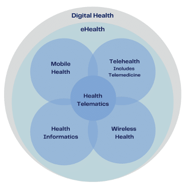 Defining the Digital Health Sector