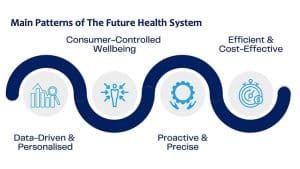 The Future of Health is Digita