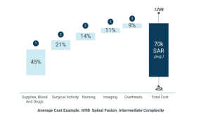 Addressing Revenue Leakage in Healthcare: Navigating Financial Management Challenges